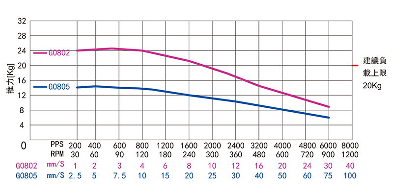 外驅(qū)式滾珠絲桿直線步進(jìn)電機(jī)-42H34MBG