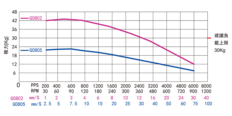 外驅(qū)式滾珠絲桿直線步進電機-42H48MBG