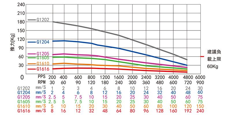外驅(qū)式滾珠絲桿直線步進電機-57H56MBG