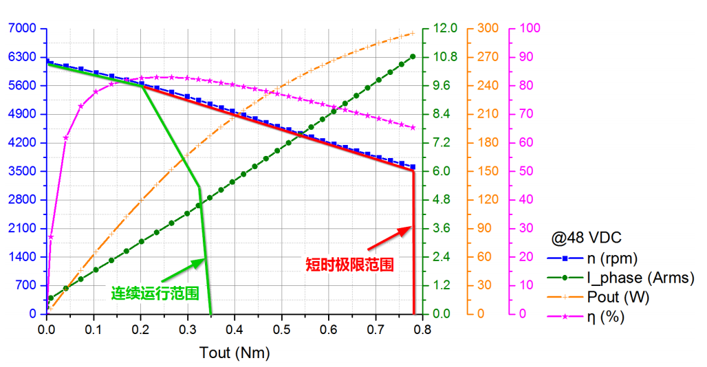 100W高性能直流無刷電機(jī)|直流伺服電機(jī)IP65
