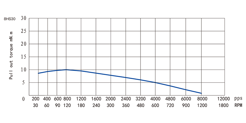 20系列步進(jìn)電機(jī)NEMA8-8HS30